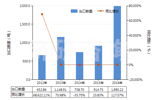2012-2016年中國(guó)其他長(zhǎng)纖維石棉(HS25249010)出口量及增速統(tǒng)計(jì) 2012-2016年中國(guó)其他長(zhǎng)纖維石棉(HS25249010)出口量及增速統(tǒng)計(jì)